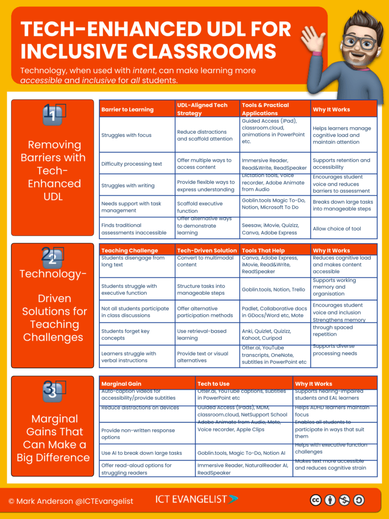 Infográfico do ICT Evangelist que contém três seções: Removendo barreiras com DUA aprimorado por tecnologia, Soluções orientadas por tecnologia para desafios de ensino e Ganhos marginais que podem fazer uma grande diferença. O infográfico descreve a barreira para a aprendizagem, a estratégia tecnológica alinhada ao DUA, as ferramentas e aplicações e explica por que essa tecnologia específica funciona. Inclui múltiplas referências à ReadSpeaker.