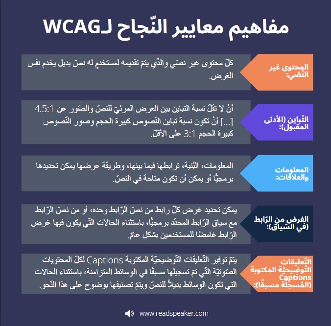 صورة تخطيطيّة ذات نصّ يُوضّحُ مفاهيم معايير النّجاح لـWCAG. سنتناول كلّ هذه الأمور الواحدة تلوَ الأخرى في الجزء الذّي يلي هذه الصّورة.
