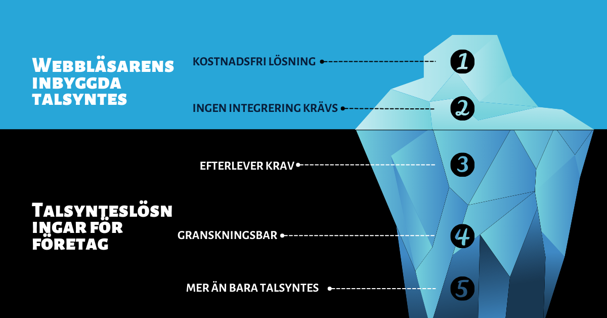 Infografik med isbergsmetafor som jämför webbläsarens inbyggda talsyntes med talsynteslösningar för företag. Ovanför vattenytan visas gratis lösningar utan integrering. Under vattenytan finns företagsfunktioner: efterlevnad av krav, granskningsbarhet och mer än bara talsyntes.