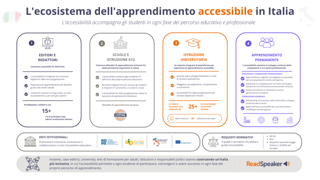 Panoramica dell'ecosistema di apprendimento accessibile italiano in quattro riquadri numerati: editori e redattori, scuole, istruzione universitaria e apprendimento permanente. Due fasce in basso elencano gli enti istituzionali INDIRE, AID, RIDAP ed Erasmus+ e i requisiti normativi WCAG, EAA e le norme nazionali ed europee.